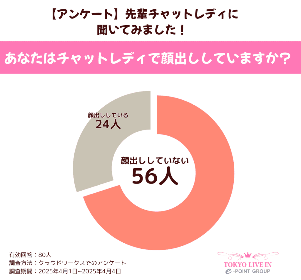 チャットレディ　顔出ししている人　割合　実際のアンケート結果