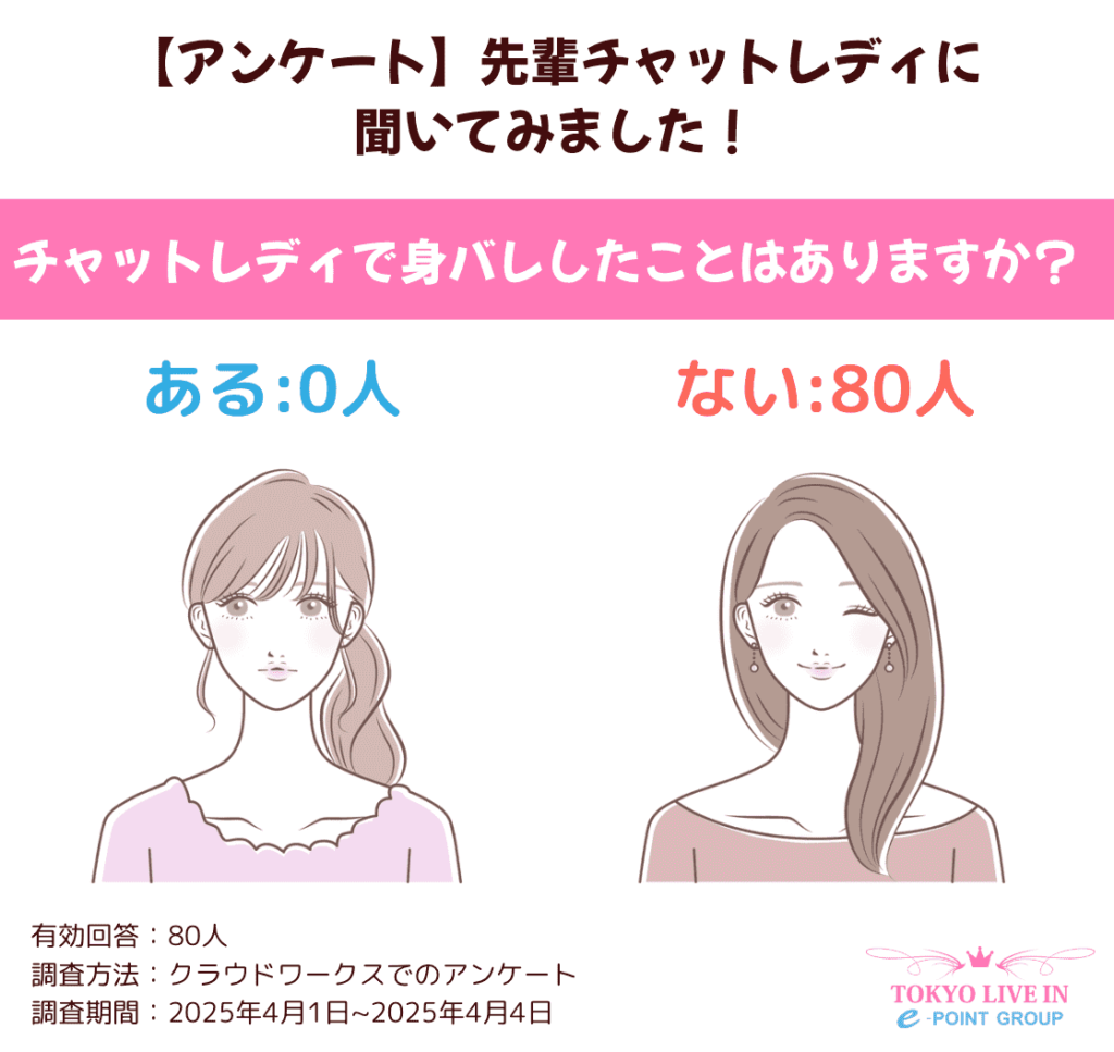 チャットレディ 身バレ 確率 実際のアンケート