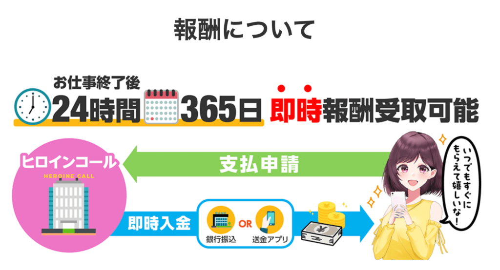 ヒロインコールの日払い制度