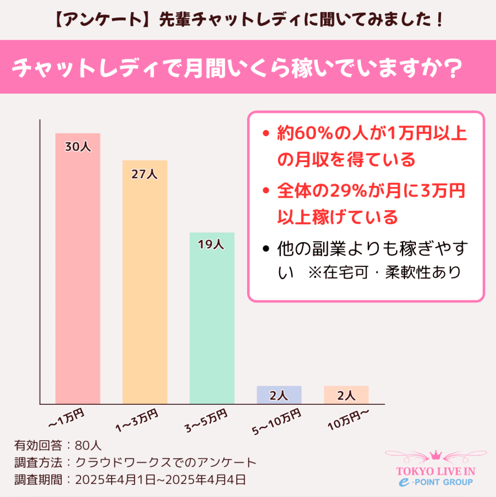 チャットレディ　月収　実際のアンケート